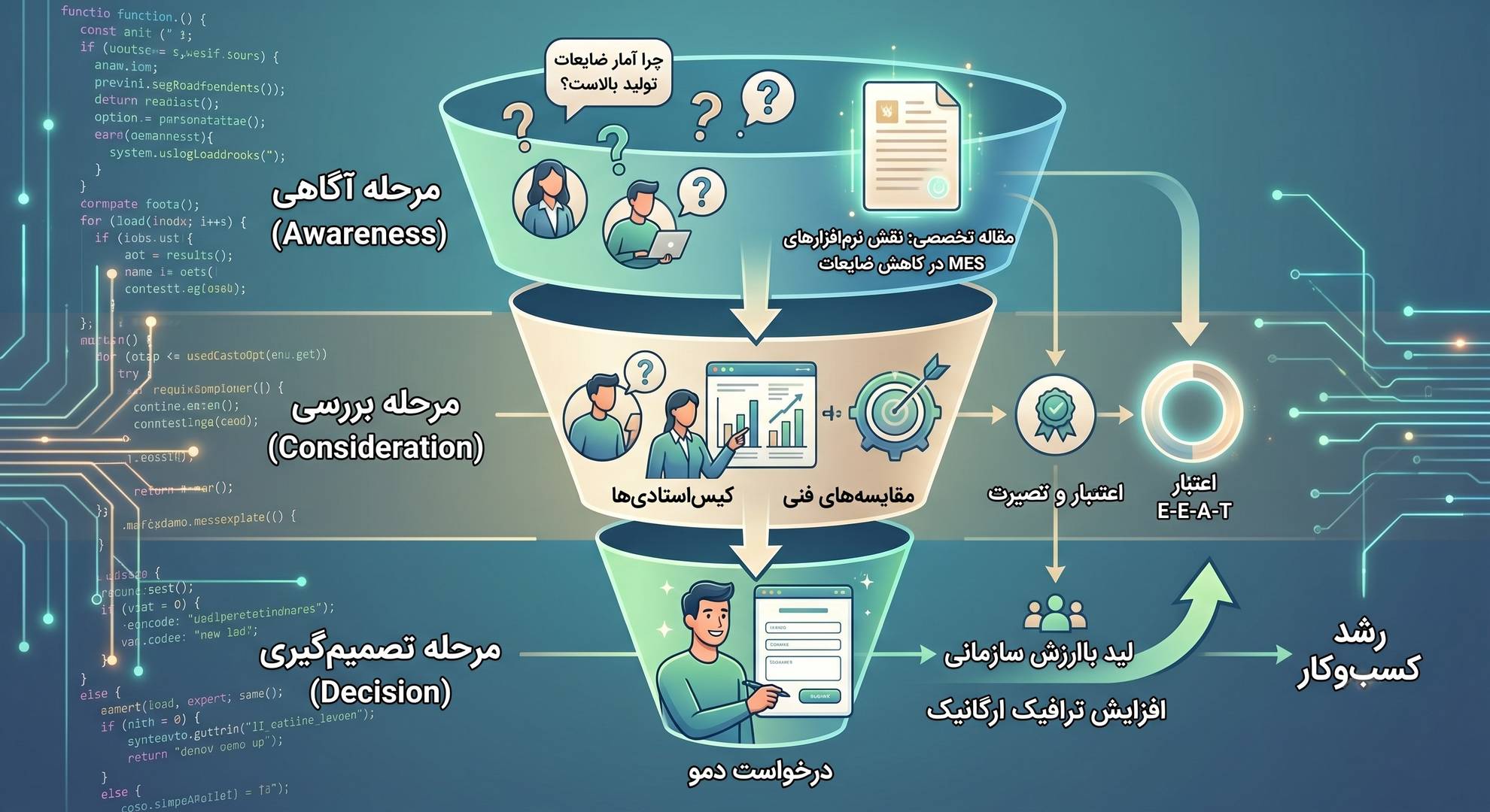 مراحل قیف فروش و جذب لید از طریق سئو محتوا