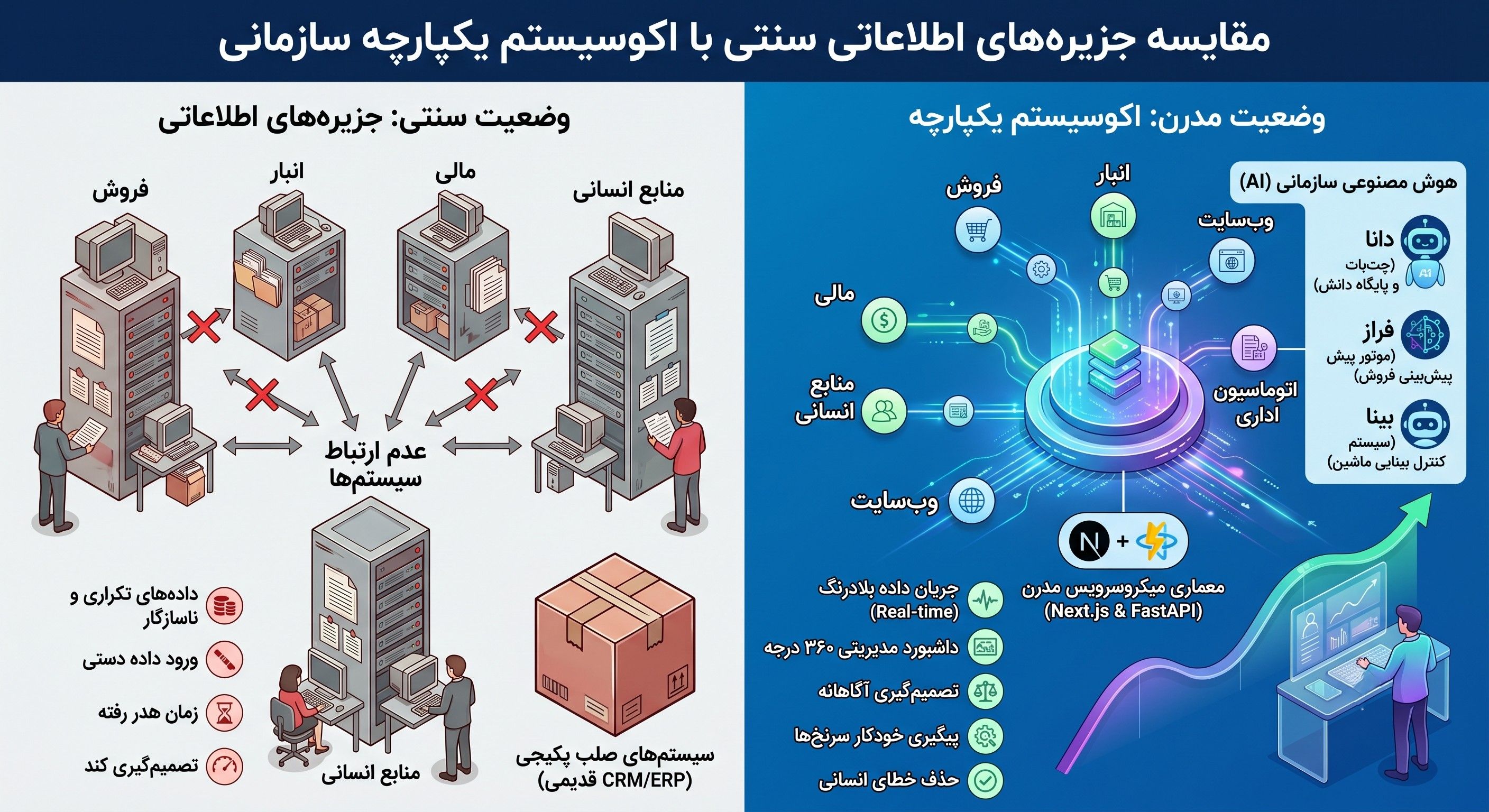 مقایسه جزیره‌های اطلاعاتی سنتی با اکوسیستم یکپارچه سازمانی