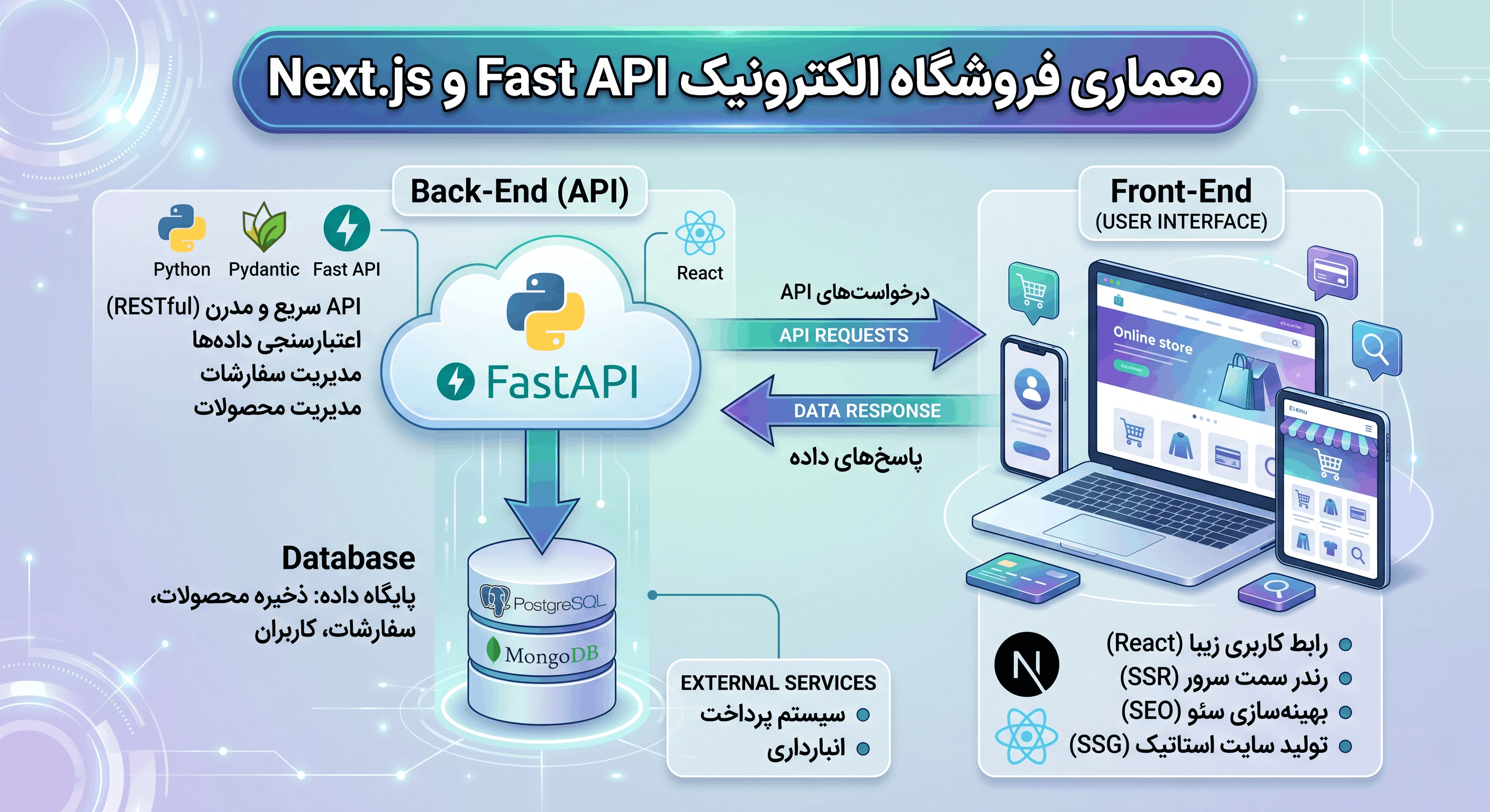 معماری پیشرفته سایت فروشگاهی اختصاصی