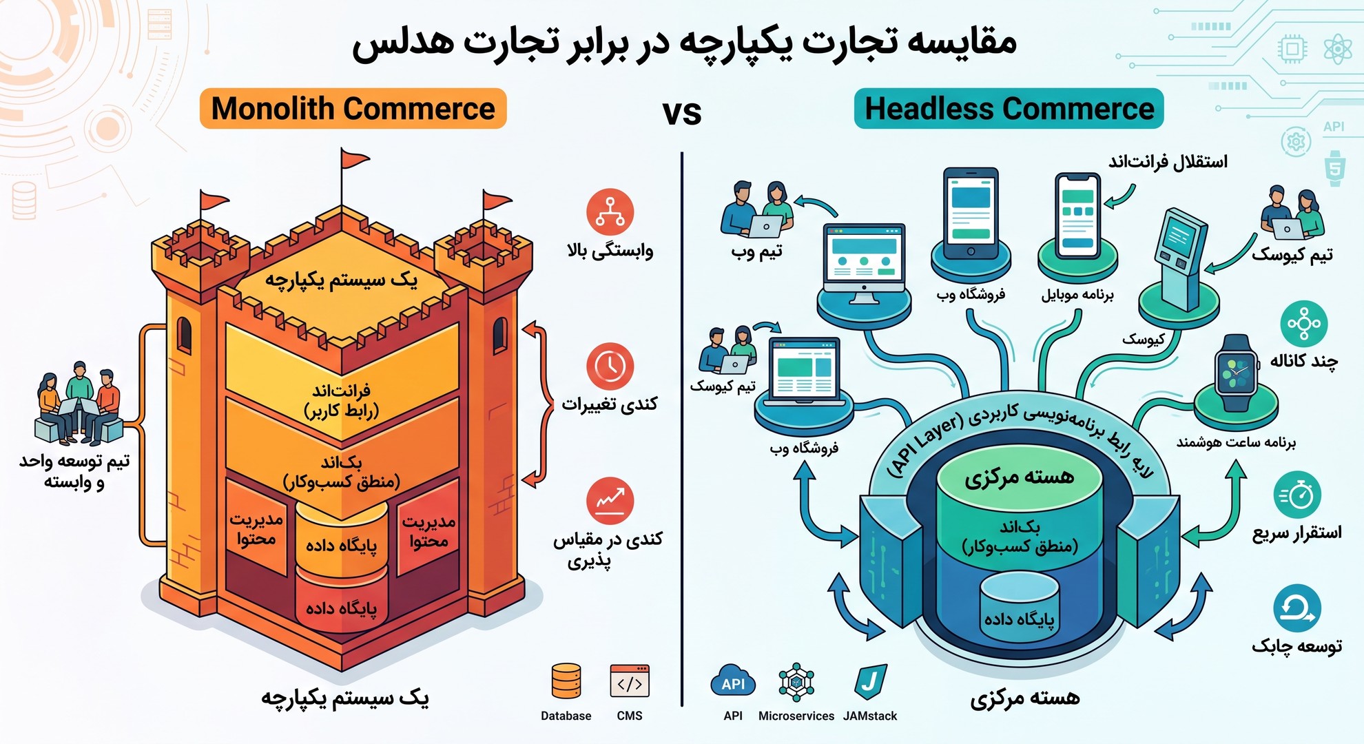 تجارت الکترونیک بدون سر! چرا دیجی‌کالا و آمازون از وردپرس استفاده نمی‌کنند؟