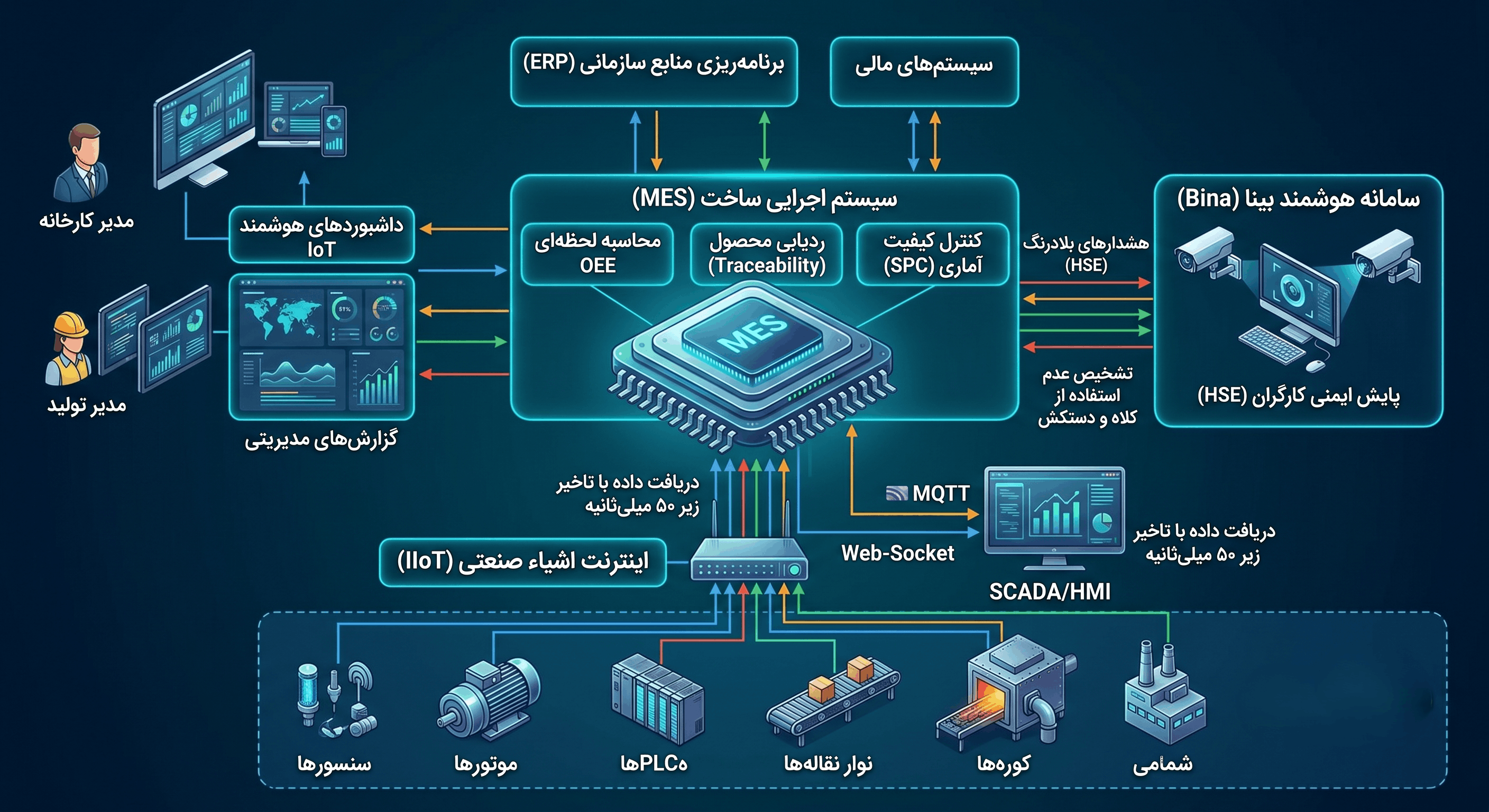 معماری سیستم مدیریت تولید MES و اتصال به تجهیزات صنعتی
