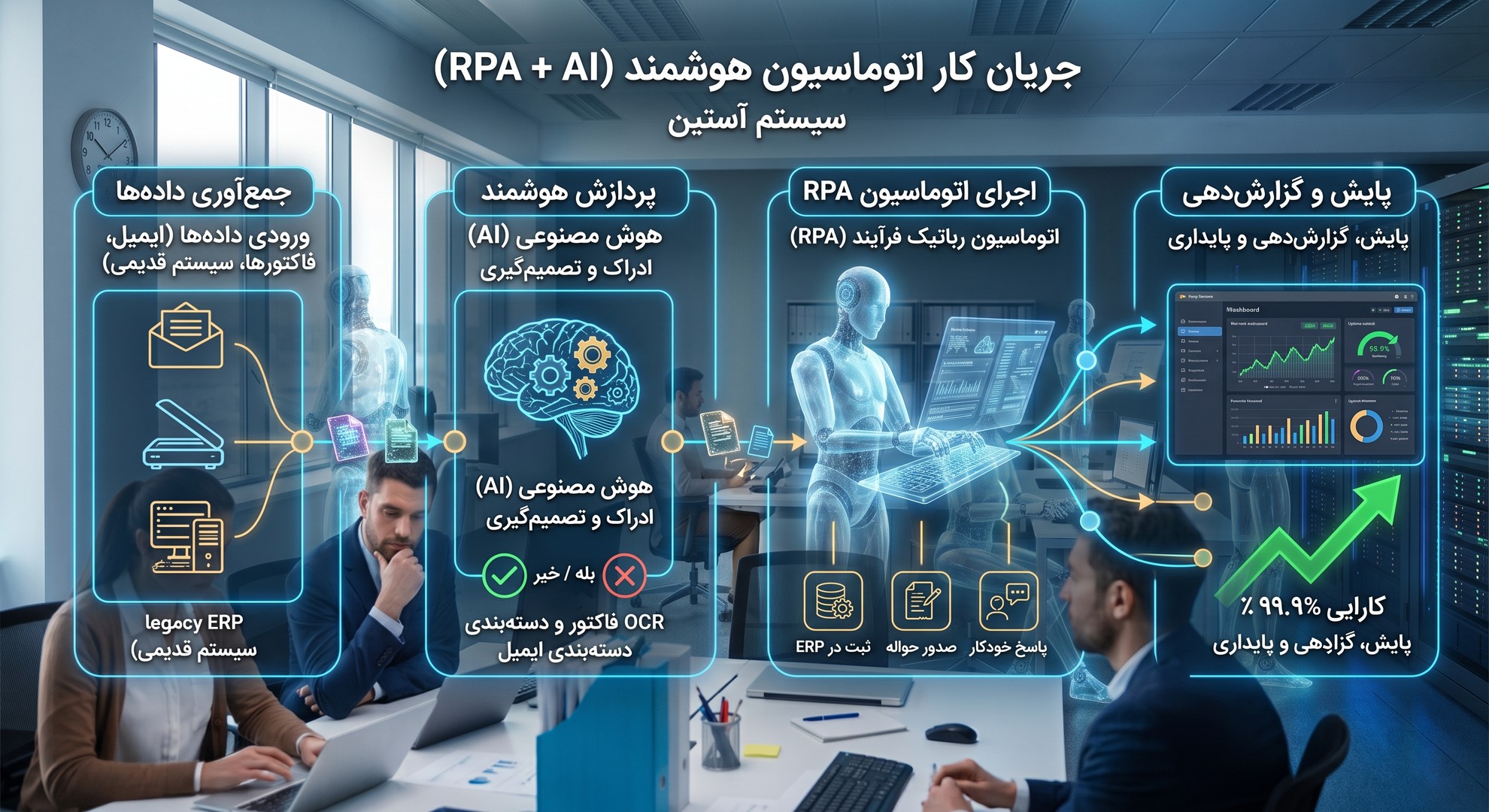 جریان کار اتوماسیون هوشمند با ترکیب RPA و AI